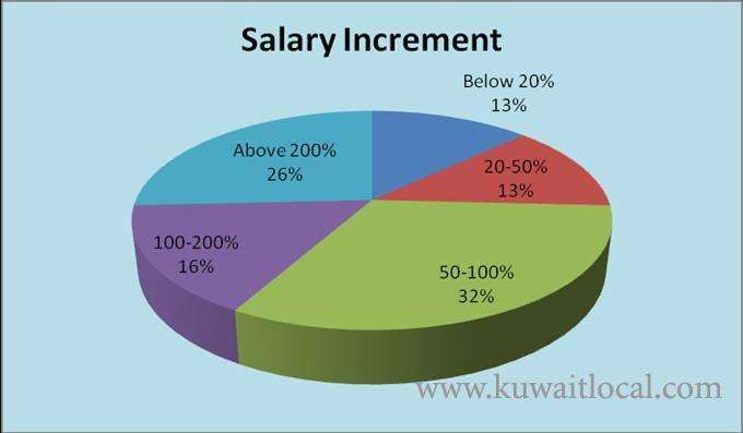 increment-in-salary_kuwait
