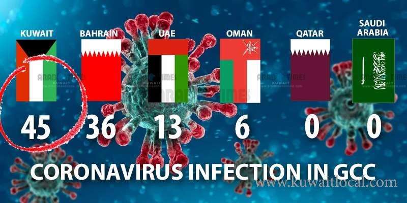 all-45-infected-with-coronavirus-stable_kuwait