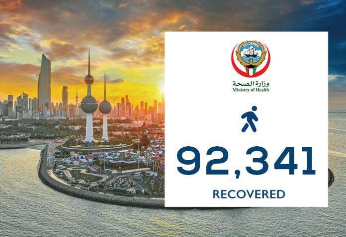 729-recoveries-from-covid19-tally-at-92341_kuwait