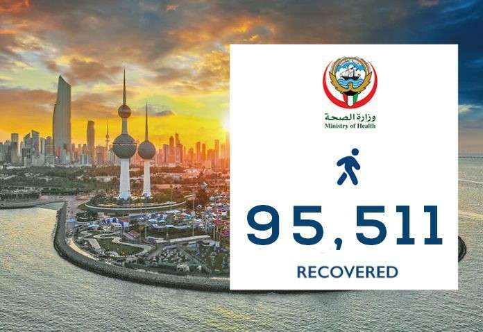 582-recoveries-from-covid19--tally-at-95511_kuwait
