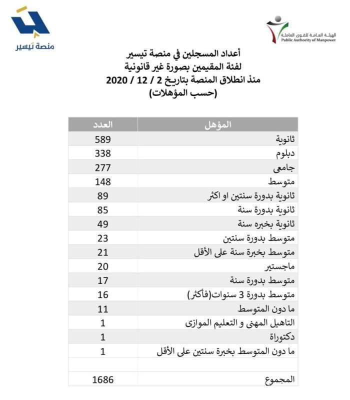 1686-biduns-register-for-employment_kuwait