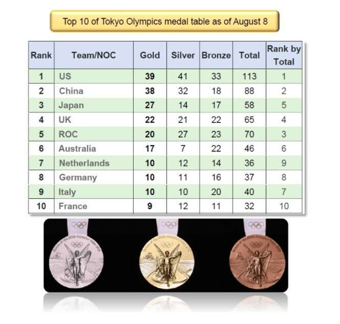 US Tops Tokyo Olympics Medal Count | Kuwait Local