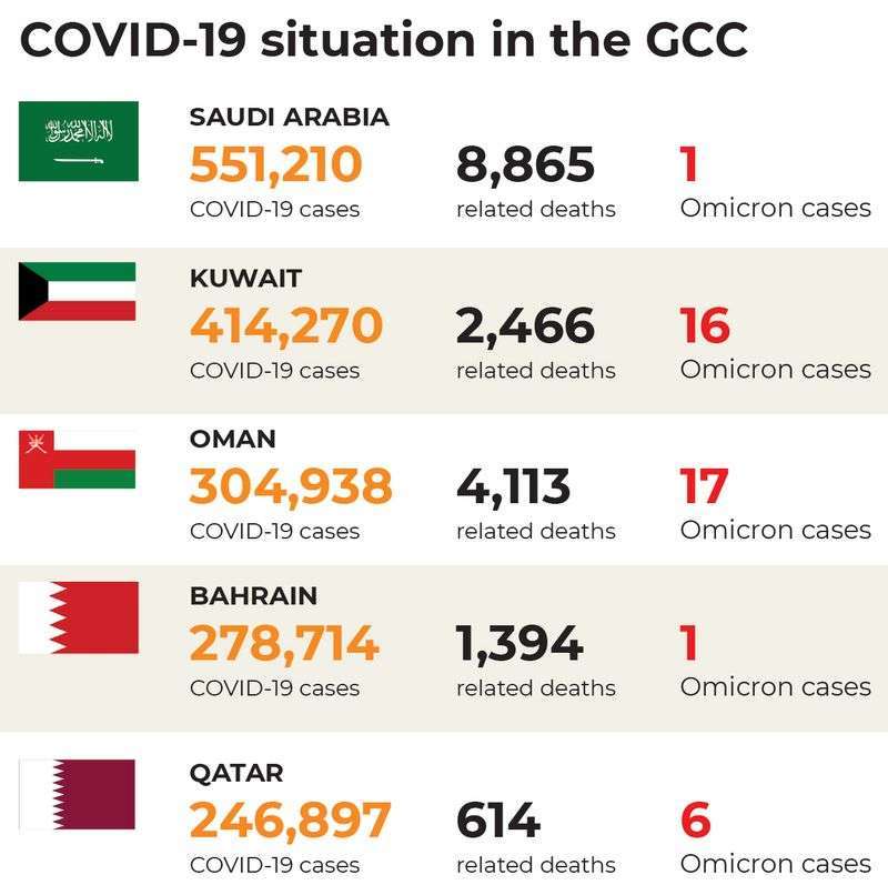 omicron-in-gcc-gulf-nations-on-alert-as-covid19-variant-spreads-worldwide_kuwait