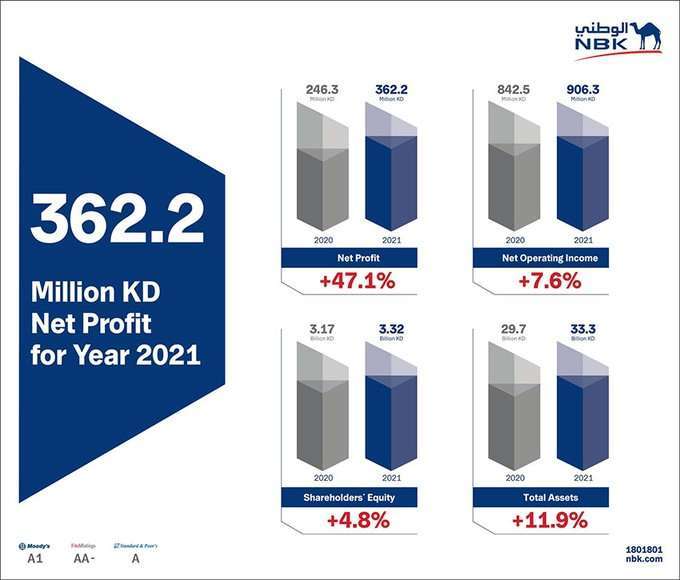nbk-posts-kd-3622mn-net-profit-for-2021_kuwait