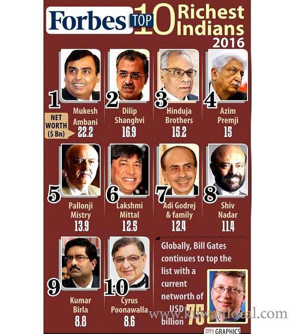 india's-100-richest-people-includes-many-non-resident-indians_kuwait