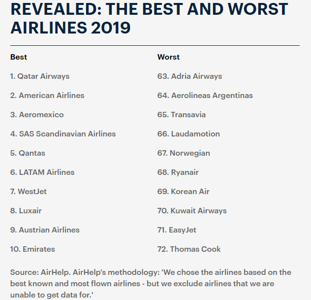 Kuwait Airport ranks 131 in the worst airports,Kuwait Airways Rank 70 in the worst airlines