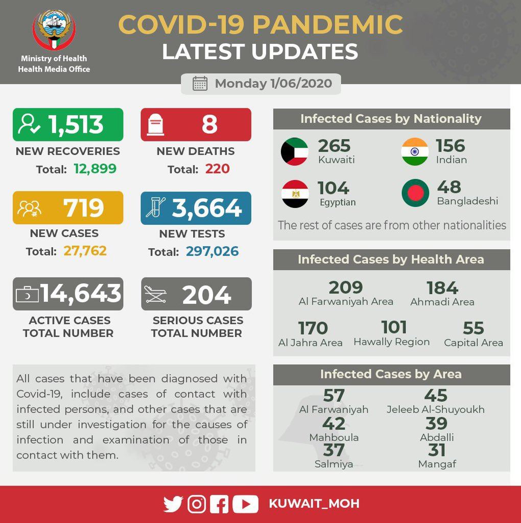 719 new coronavirus infection cases, 8 deaths