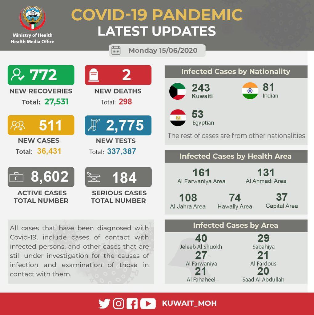 2 deaths, 511 new coronavirus cases in Kuwait – Total 36,431