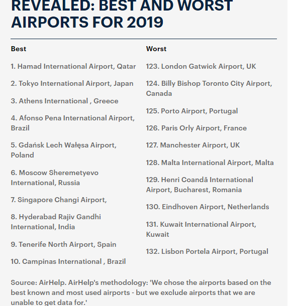 Kuwait Airport ranks 131 in the worst airports,Kuwait Airways Rank 70 in the worst airlines