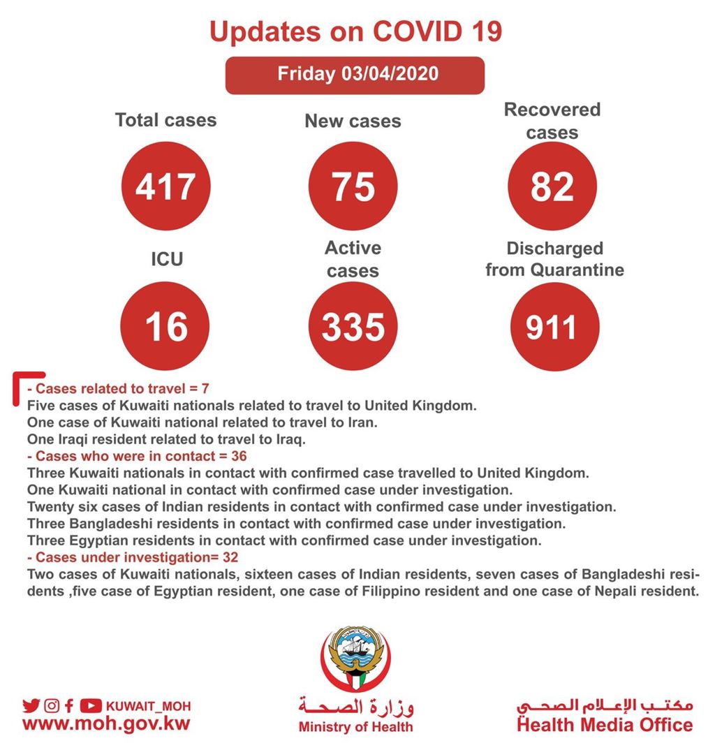 42 Indians among 75 covid 19 cases today - Total 417
