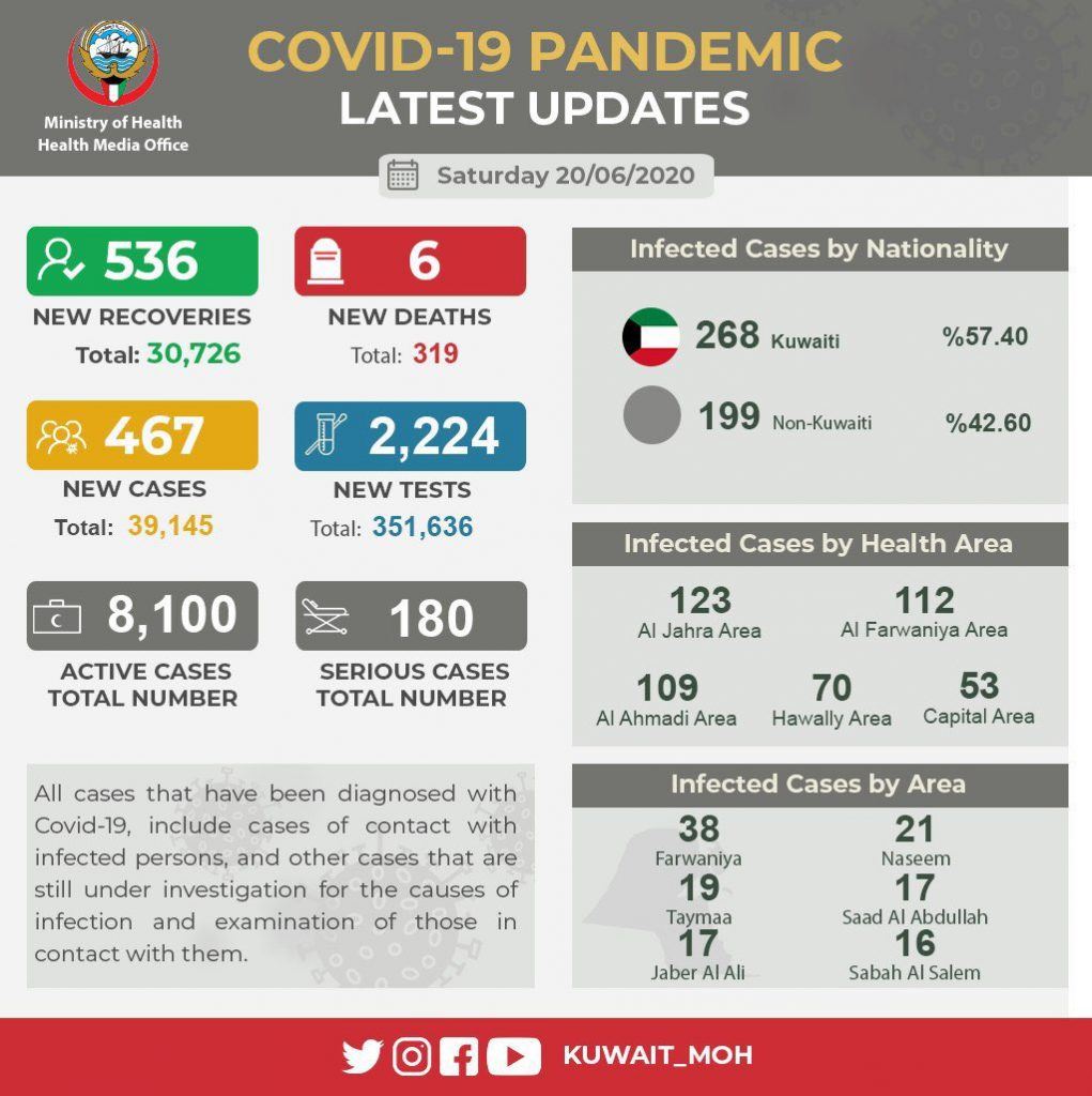 467 new infections in Kuwait, Total cases 39,145