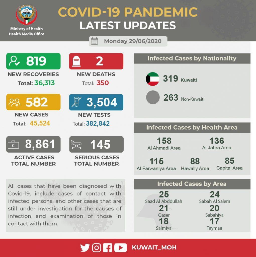  582 new infections in Kuwait