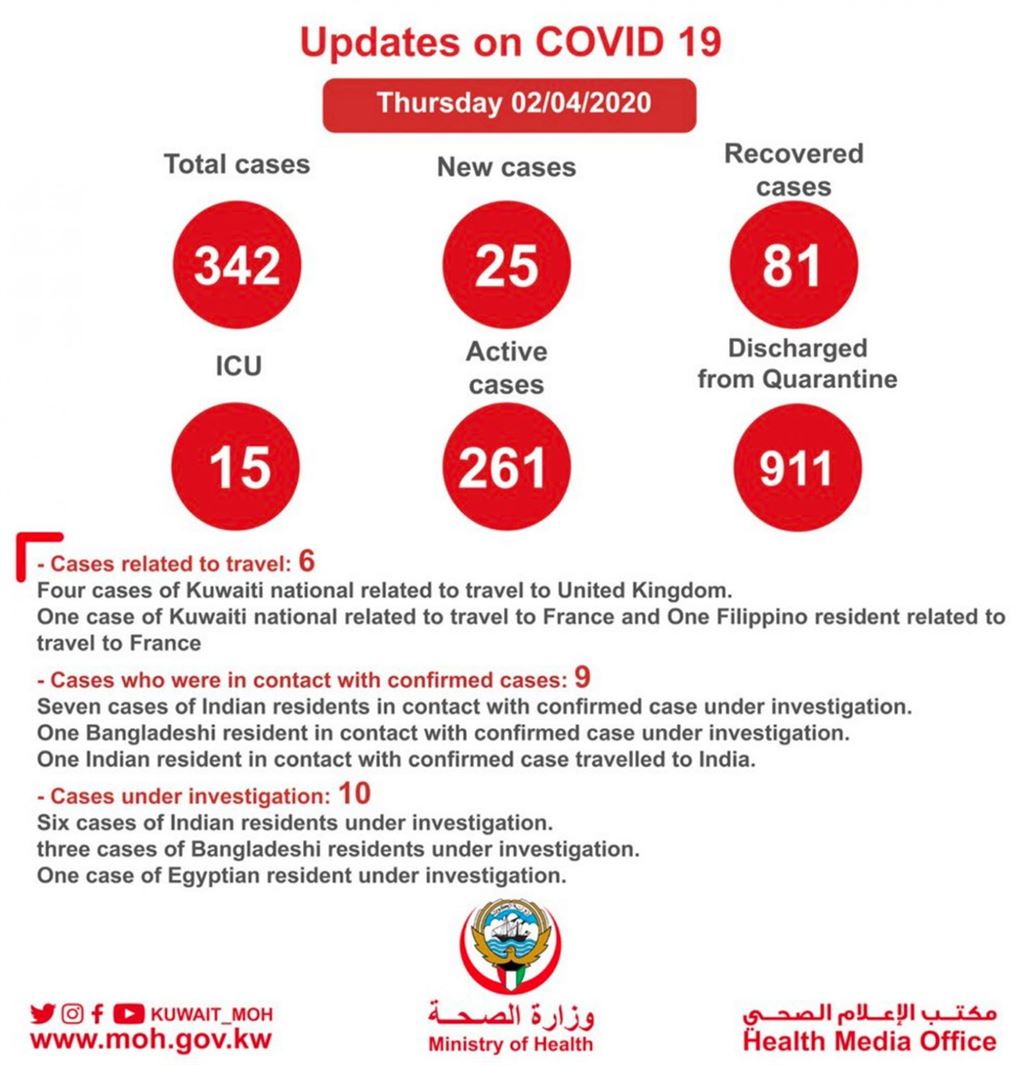 Covid 19 cases in Kuwait