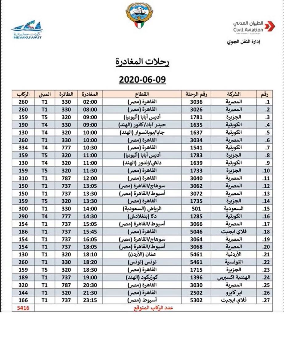 5416 passengers to depart via 27 flights from Kuwait