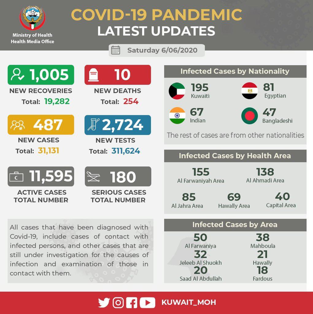 487 new coronavirus infection cases, 10 deaths,total infections to 31,131