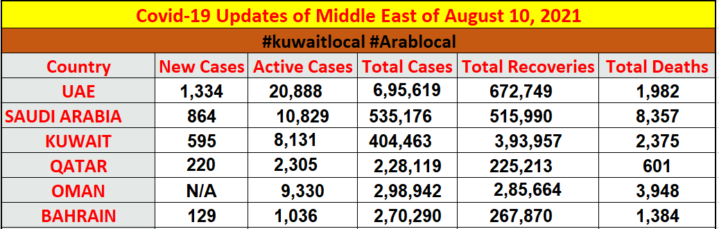 covid19 cases in middle east countries and in india on 11 august 2021