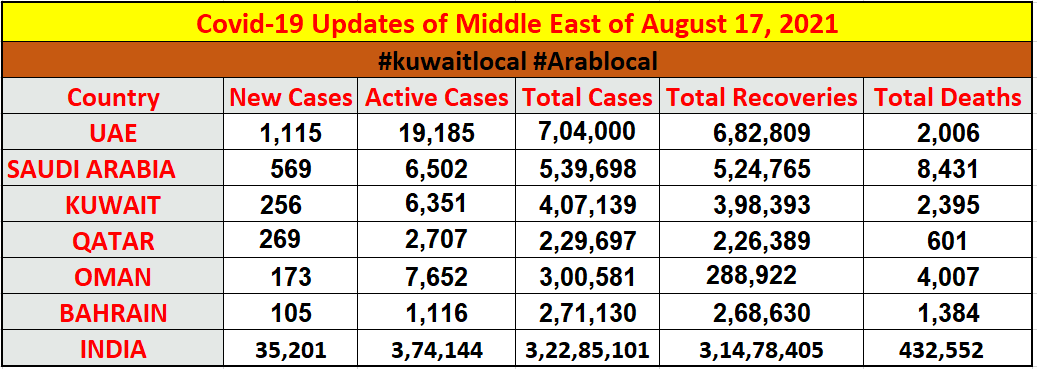 coronavirus cases in middle east and in india on 17 august 2021