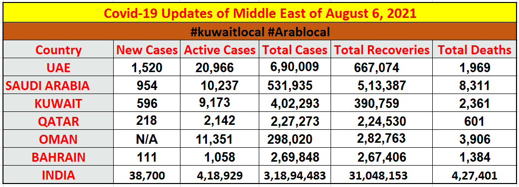 covid19 cases in middle east countries on 6 august 2021