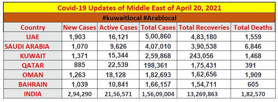 coronavirus report of middle east countries as on 29 april 2021
