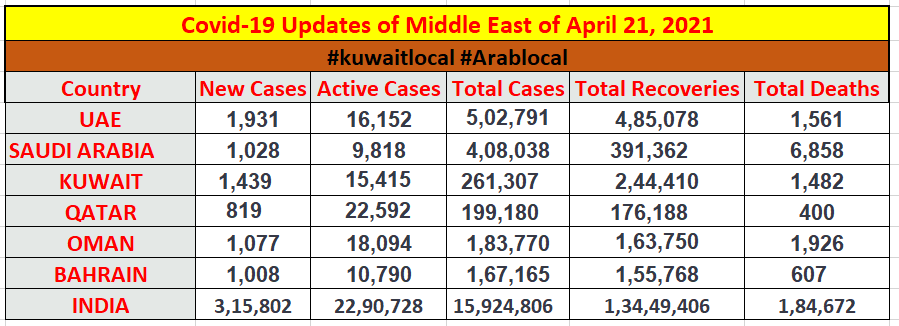 covid19 cases in middle east countries as on 21 april 2021