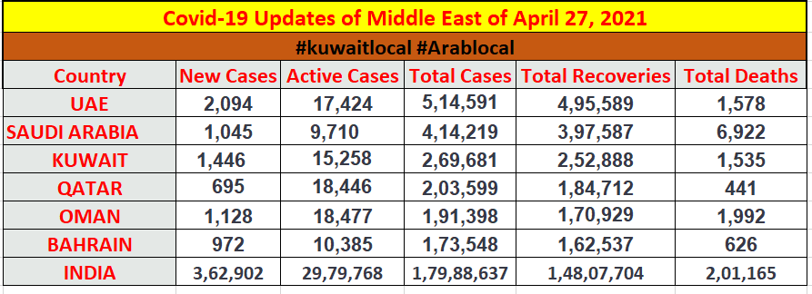 coronavirus updates of middle east countries as on 27 april 2021