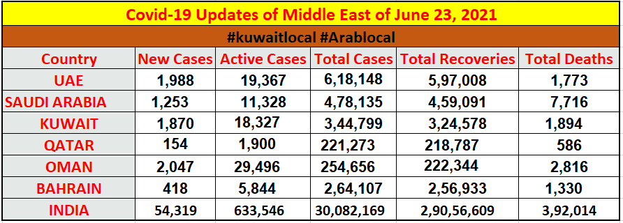 coronavirus Cases In Middle East And In India On 23 June 2021