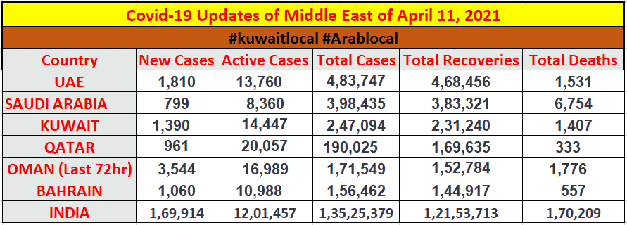 coronavirus updates of middle eastern countries on april 11, 2021